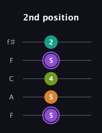 A♯ Augmented Flat 5th guitar tab — 2nd position (5 5 4 5 2) in Open D (f♯DF♯AD) · Capo 3
