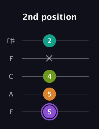 A♯ Augmented Flat 5th guitar tab — 2nd position (5 5 4 x 2) in Open D (f♯DF♯AD) · Capo 3
