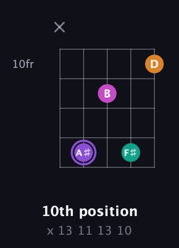 A♯ Augmented Flat 9th guitar chord — 10th position (x 13 11 13 10) fretboard diagram in Open D (f♯DF♯AD) · Capo 3