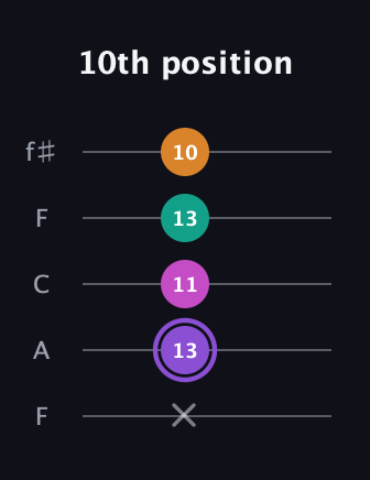 A♯ Augmented Flat 9th guitar tab — 10th position (x 13 11 13 10) in Open D (f♯DF♯AD) · Capo 3