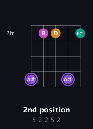 A♯ Augmented Flat 9th guitar chord — 2nd position (5 2 2 5 2) fretboard diagram in Open D (f♯DF♯AD) · Capo 3
