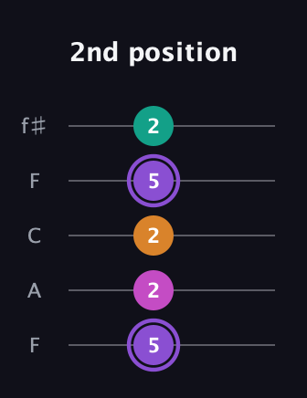 A♯ Augmented Flat 9th guitar tab — 2nd position (5 2 2 5 2) in Open D (f♯DF♯AD) · Capo 3