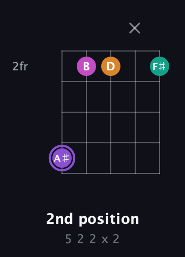 A♯ Augmented Flat 9th guitar chord — 2nd position (5 2 2 x 2) fretboard diagram in Open D (f♯DF♯AD) · Capo 3