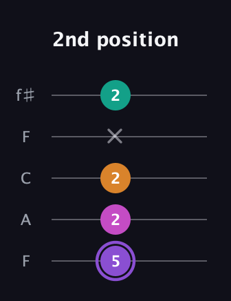 A♯ Augmented Flat 9th guitar tab — 2nd position (5 2 2 x 2) in Open D (f♯DF♯AD) · Capo 3