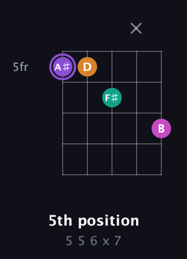 A♯ Augmented Flat 9th guitar chord — 5th position (5 5 6 x 7) fretboard diagram in Open D (f♯DF♯AD) · Capo 3