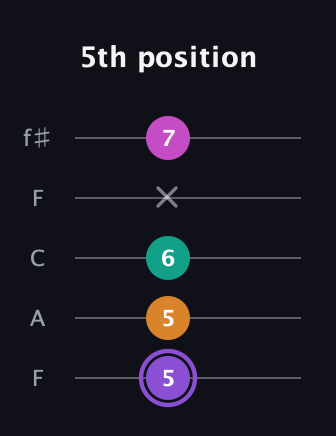 A♯ Augmented Flat 9th guitar tab — 5th position (5 5 6 x 7) in Open D (f♯DF♯AD) · Capo 3