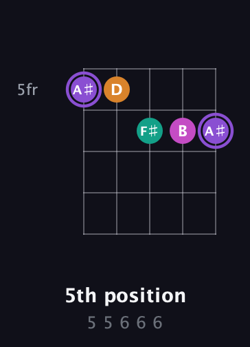 A♯ Augmented Flat 9th guitar chord — 5th position (5 5 6 6 6) fretboard diagram in Open D (f♯DF♯AD) · Capo 3