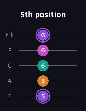 A♯ Augmented Flat 9th guitar tab — 5th position (5 5 6 6 6) in Open D (f♯DF♯AD) · Capo 3
