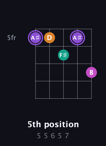 A♯ Augmented Flat 9th guitar chord — 5th position (5 5 6 5 7) fretboard diagram in Open D (f♯DF♯AD) · Capo 3
