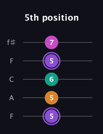 A♯ Augmented Flat 9th guitar tab — 5th position (5 5 6 5 7) in Open D (f♯DF♯AD) · Capo 3
