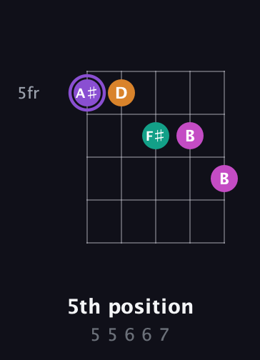 A♯ Augmented Flat 9th guitar chord — 5th position (5 5 6 6 7) fretboard diagram in Open D (f♯DF♯AD) · Capo 3