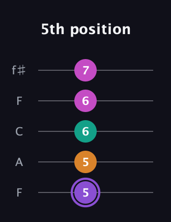 A♯ Augmented Flat 9th guitar tab — 5th position (5 5 6 6 7) in Open D (f♯DF♯AD) · Capo 3