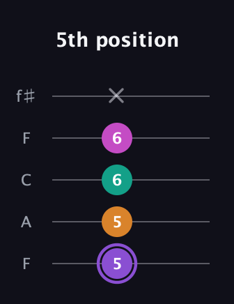 A♯ Augmented Flat 9th guitar tab — 5th position (5 5 6 6 x) in Open D (f♯DF♯AD) · Capo 3