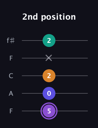 A♯ Augmented-major 7th Flat 13th guitar tab — 2nd position (5 0 2 x 2) in Open D (f♯DF♯AD) · Capo 3