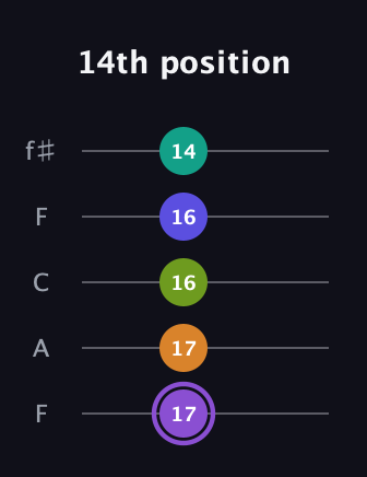 A♯ Augmented-major 7th Flat 5th guitar tab — 14th position (17 17 16 16 14) in Open D (f♯DF♯AD) · Capo 3