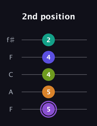 A♯ Augmented-major 7th Flat 5th guitar tab — 2nd position (5 5 4 4 2) in Open D (f♯DF♯AD) · Capo 3