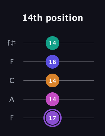 A♯ Augmented-major 7th Flat 9th guitar tab — 14th position (17 14 14 16 14) in Open D (f♯DF♯AD) · Capo 3