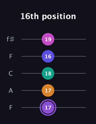 A♯ Augmented-major 7th Flat 9th guitar tab — 16th position (17 17 18 16 19) in Open D (f♯DF♯AD) · Capo 3
