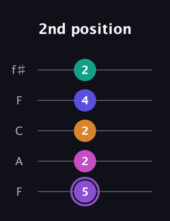 A♯ Augmented-major 7th Flat 9th guitar tab — 2nd position (5 2 2 4 2) in Open D (f♯DF♯AD) · Capo 3