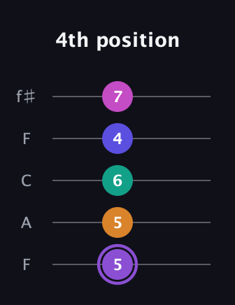 A♯ Augmented-major 7th Flat 9th guitar tab — 4th position (5 5 6 4 7) in Open D (f♯DF♯AD) · Capo 3