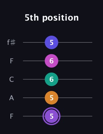 A♯ Augmented-major 7th Flat 9th guitar tab — 5th position (5 5 6 6 5) in Open D (f♯DF♯AD) · Capo 3