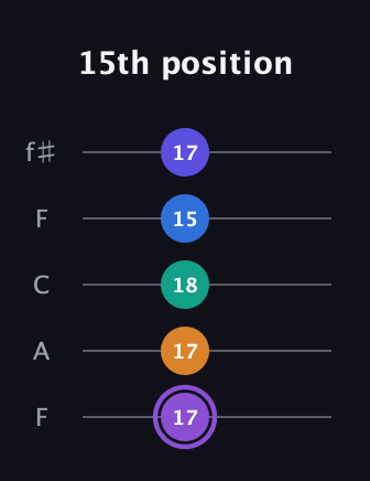 A♯ Augmented-major 7th Sharp 13th guitar tab — 15th position (17 17 18 15 17) in Open D (f♯DF♯AD) · Capo 3
