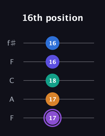 A♯ Augmented-major 7th Sharp 13th guitar tab — 16th position (17 17 18 16 16) in Open D (f♯DF♯AD) · Capo 3