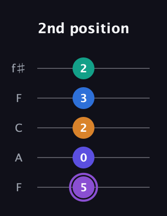 A♯ Augmented-major 7th Sharp 13th guitar tab — 2nd position (5 0 2 3 2) in Open D (f♯DF♯AD) · Capo 3