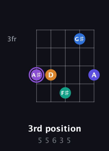 A♯ Augmented-major 7th Sharp 13th guitar chord — 3rd position (5 5 6 3 5) fretboard diagram in Open D (f♯DF♯AD) · Capo 3