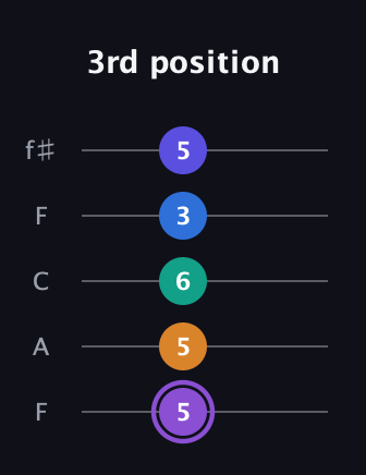 A♯ Augmented-major 7th Sharp 13th guitar tab — 3rd position (5 5 6 3 5) in Open D (f♯DF♯AD) · Capo 3