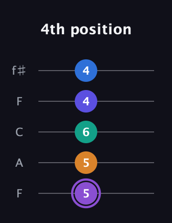 A♯ Augmented-major 7th Sharp 13th guitar tab — 4th position (5 5 6 4 4) in Open D (f♯DF♯AD) · Capo 3