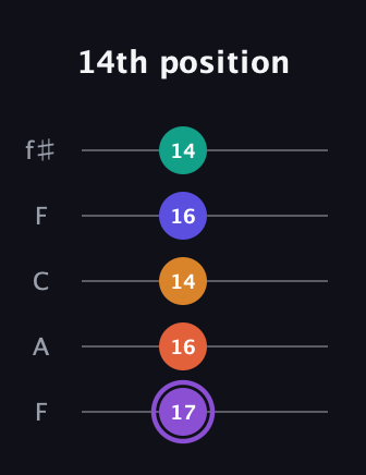 A♯ Augmented-major 7th Sharp 9th guitar tab — 14th position (17 16 14 16 14) in Open D (f♯DF♯AD) · Capo 3