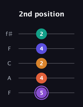 A♯ Augmented-major 7th Sharp 9th guitar tab — 2nd position (5 4 2 4 2) in Open D (f♯DF♯AD) · Capo 3