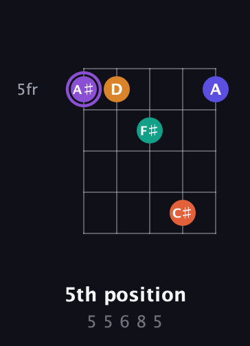 A♯ Augmented-major 7th Sharp 9th guitar chord — 5th position (5 5 6 8 5) fretboard diagram in Open D (f♯DF♯AD) · Capo 3