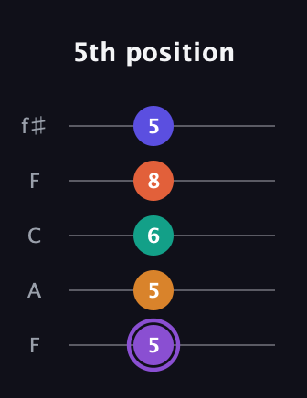 A♯ Augmented-major 7th Sharp 9th guitar tab — 5th position (5 5 6 8 5) in Open D (f♯DF♯AD) · Capo 3