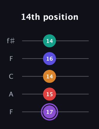 A♯ Augmented-major 9th Flat 13th guitar tab — 14th position (17 15 14 16 14) in Open D (f♯DF♯AD) · Capo 3