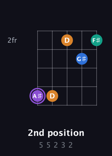 A♯ Augmented Sharp 13th guitar chord — 2nd position (5 5 2 3 2) fretboard diagram in Open D (f♯DF♯AD) · Capo 3