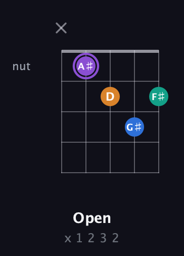 A♯ Augmented Sharp 13th guitar chord — Open (x 1 2 3 2) fretboard diagram in Open D (f♯DF♯AD) · Capo 3