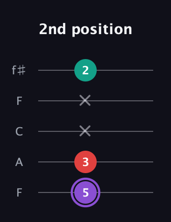 A♯ Augmented Suspended 2nd guitar tab — 2nd position (5 3 x x 2) in Open D (f♯DF♯AD) · Capo 3