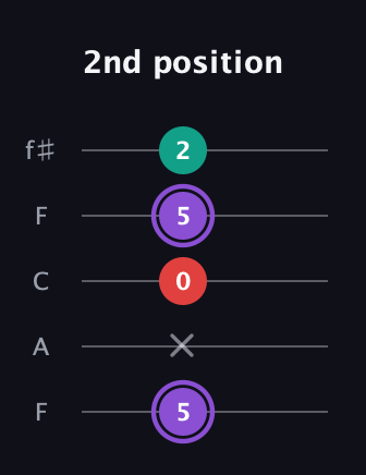 A♯ Augmented Suspended 2nd guitar tab — 2nd position (5 x 0 5 2) in Open D (f♯DF♯AD) · Capo 3