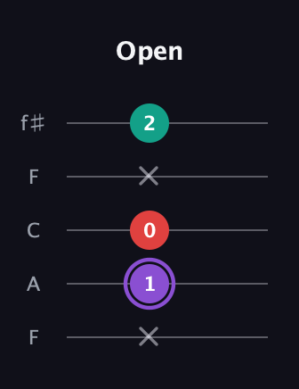 A♯ Augmented Suspended 2nd guitar tab — Open (x 1 0 x 2) in Open D (f♯DF♯AD) · Capo 3