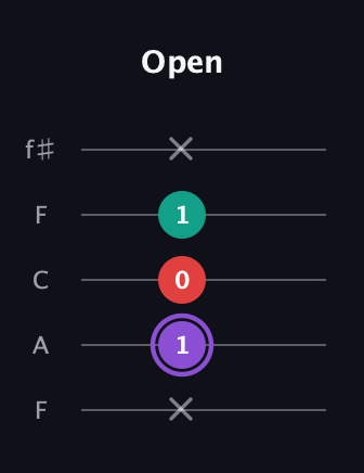 A♯ Augmented Suspended 2nd guitar tab — Open (x 1 0 1 x) in Open D (f♯DF♯AD) · Capo 3