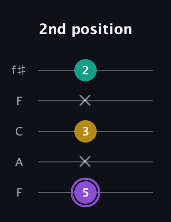 A♯ Augmented Suspended 4th guitar tab — 2nd position (5 x 3 x 2) in Open D (f♯DF♯AD) · Capo 3