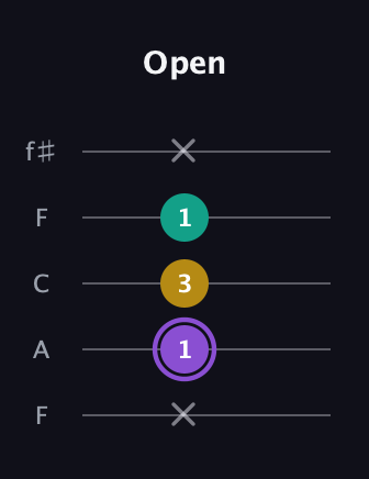 A♯ Augmented Suspended 4th guitar tab — Open (x 1 3 1 x) in Open D (f♯DF♯AD) · Capo 3