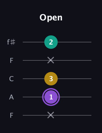 A♯ Augmented Suspended 4th guitar tab — Open (x 1 3 x 2) in Open D (f♯DF♯AD) · Capo 3