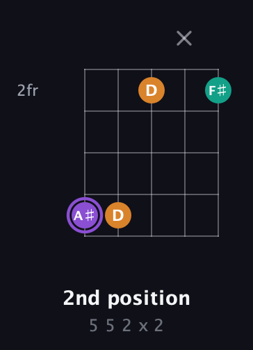 A♯ Augmented guitar chord — 2nd position (5 5 2 x 2) fretboard diagram in Open D (f♯DF♯AD) · Capo 3