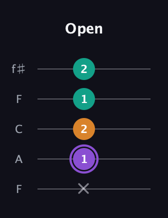 A♯ Augmented guitar tab — Open (x 1 2 1 2) in Open D (f♯DF♯AD) · Capo 3