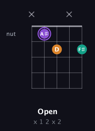 A♯ Augmented guitar chord — Open (x 1 2 x 2) fretboard diagram in Open D (f♯DF♯AD) · Capo 3