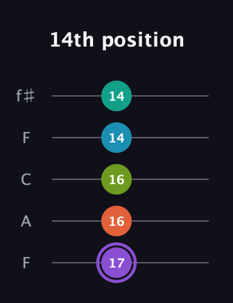 A♯ Diminished 7th Flat 13th guitar tab — 14th position (17 16 16 14 14) in Open D (f♯DF♯AD) · Capo 3