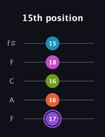 A♯ Diminished 7th Flat 9th guitar tab — 15th position (17 16 16 18 15) in Open D (f♯DF♯AD) · Capo 3